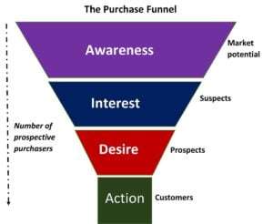 meta ads. funnel marketing